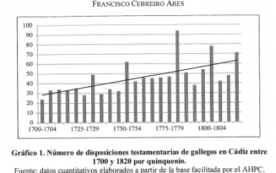 Una comunidad discreta: aproximación a los comerciantes de origen gallego en el Cádiz de la Carrera
